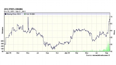 PHOTO: Chart shows Obama's value rising