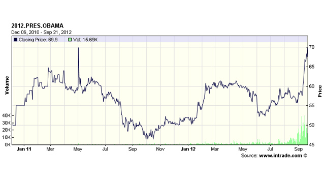 PHOTO: Chart shows Obama's value rising