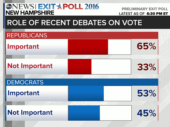 Live New Hampshire Primary Exit Poll Analysis: How Trump And Sanders ...