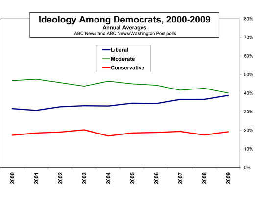 Trends this Decade