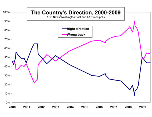 Trends this Decade