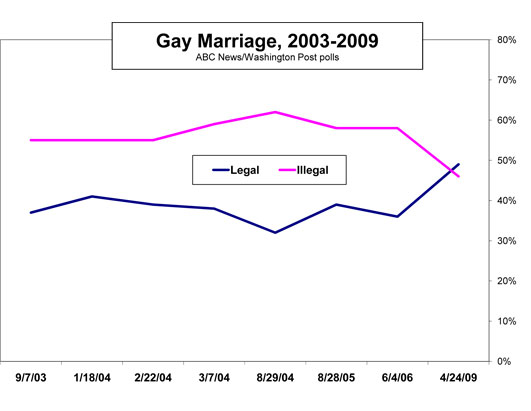Trends this Decade