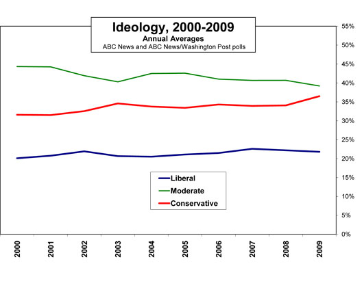 Trends this Decade