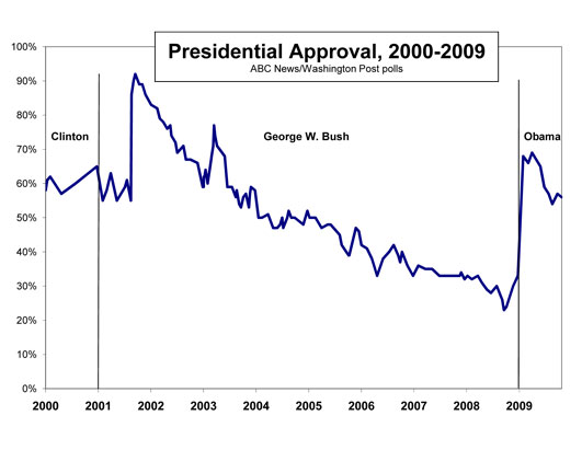 Trends this Decade