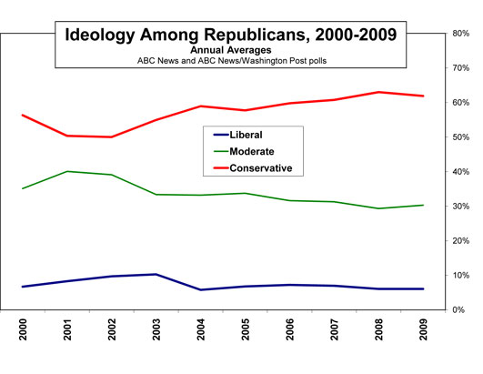 Trends this Decade