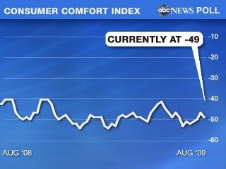 CONSUMER COMFORT INDEX AUGUST 2009