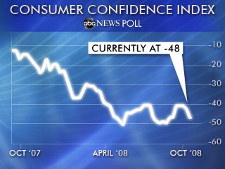 Consumer Confidence Index