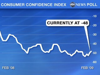 IMAGE: CCI Chart, February 24, 2009ABC News Photo Illustration