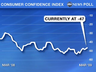 IMAGE: Chart: Consumer Confidence Index