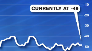 IMAGE: Consumer Confidence Poll Chart