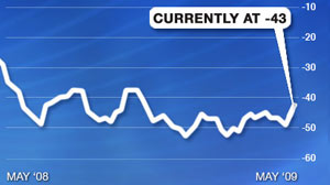 CCI Index Chart