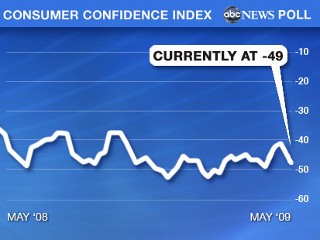 Consumer Confidence Index Chart.