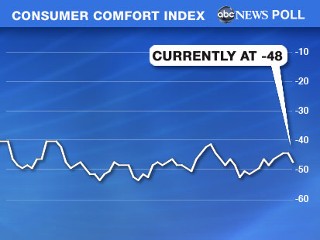 Consumer Confidence Index, September 8, 2009.