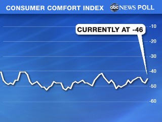 Consumer Comfort Index, chart; September 22, 2009