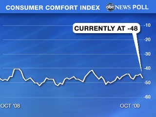 Chart: Consumer Comfort Index at -48 this week.