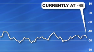 Chart: Consumer Comfort Index at -48 this week.