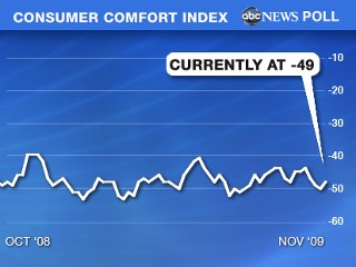 Chart consumer comfort index.