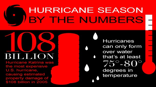 Hurricanes by the Numbers