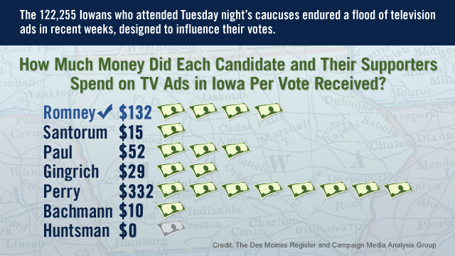 How much money did each candidate spend on TV ads in Iowa per vote received