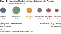 GLOBAL WARMING'S "SIX AMERICAS" - Where do you fit? Your friends?