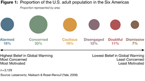 GLOBAL WARMINGS "SIX AMERICAS" - Where do you fit? Your friends?