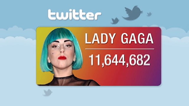 PHOTO: Celebrities from Lady Gaga to Charlie Sheen have mastered the highly truncated form of language that Twitter has made popular.