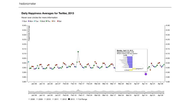 PHOTO: Hedonometer.org is based on the research of Peter Dodds, Chris Danforth and the Computational Story Lab at the University of Vermont Complex Systems Center.