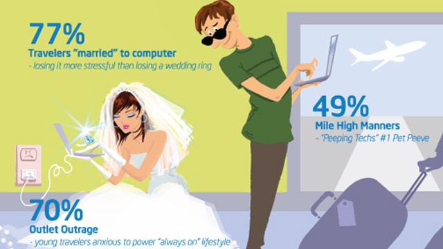 PHOTO: A new survey by Intel Corporation finds travelers have an emotional bond with their mobile devices to the point of feeling calmer and less stressed when they have access to their technology while vacationing.
