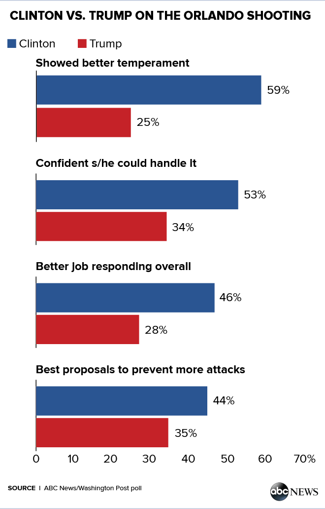 Clinton vs. Trump on Orlando