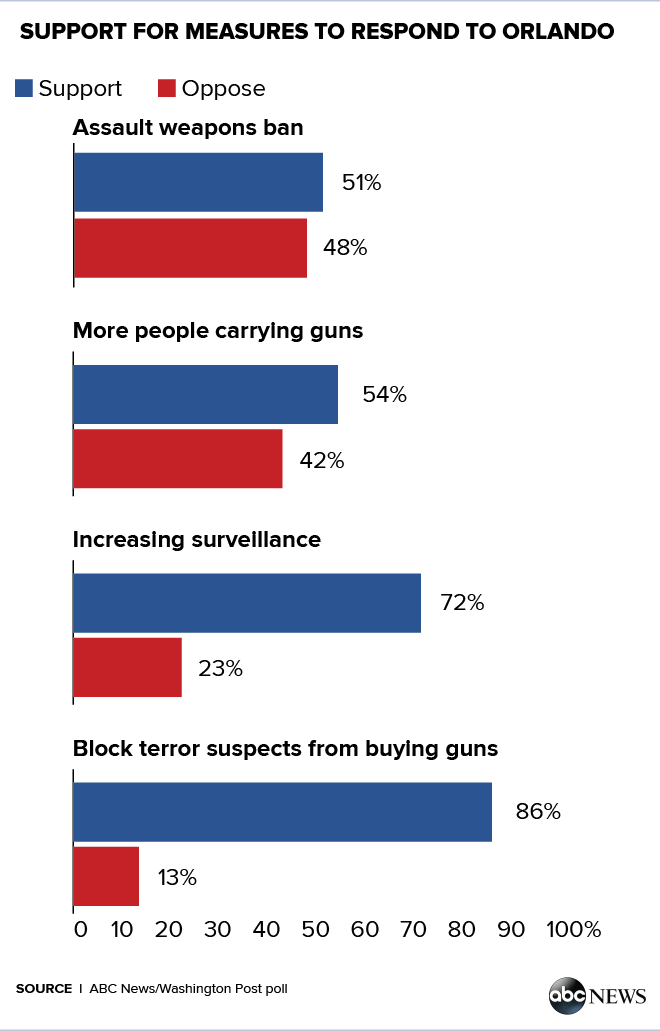 Support for Measures post-Orlando