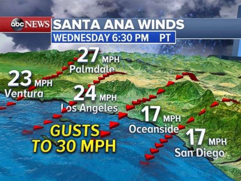 Major Santa Ana winds expected to continue to worsen Southern