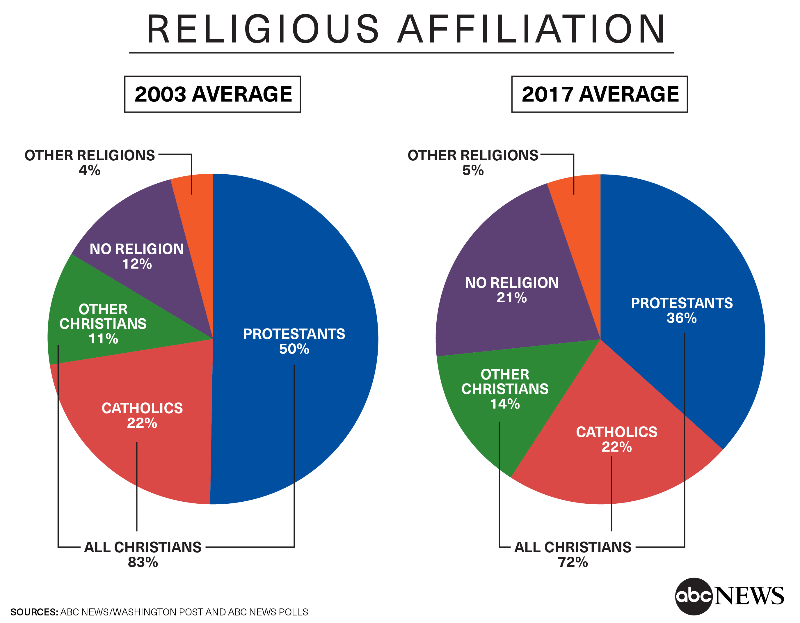 Protestants decline, more have no religion in a sharply shifting
