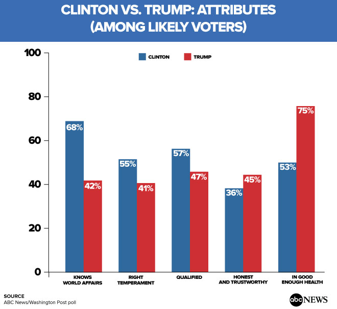 Clintom_vs_TrumP_Attributes.jpg