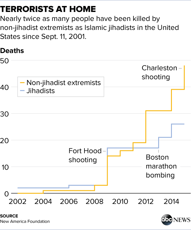 terrorist attacks in the united states
