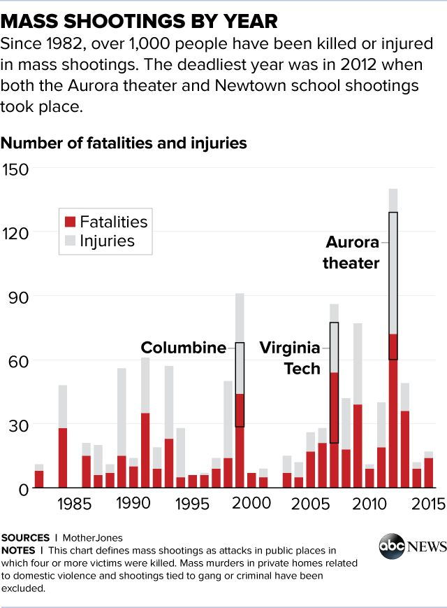 School Shootings By Year Chart