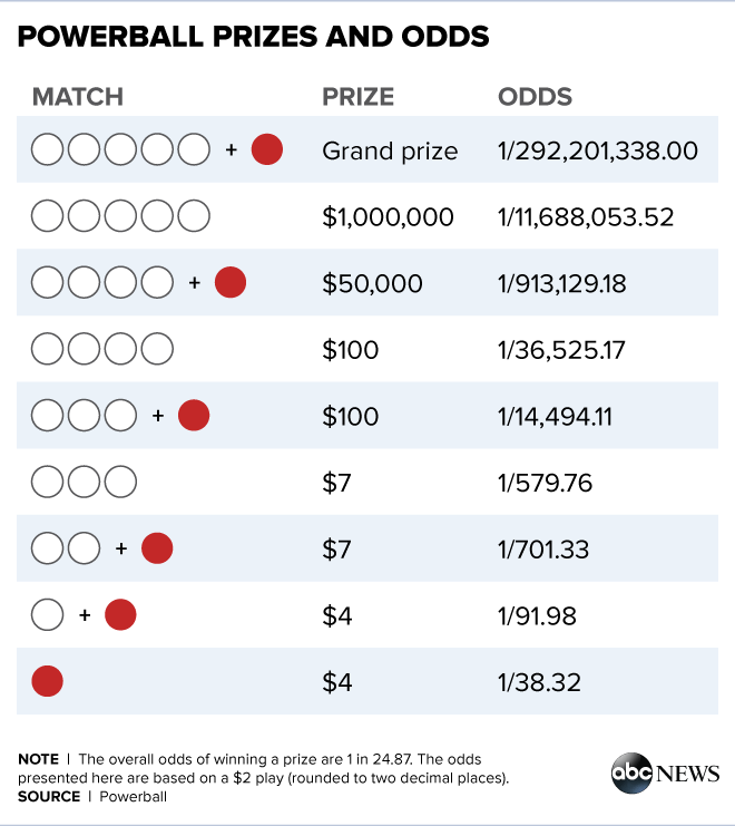 Lotto on sale prizes powerball