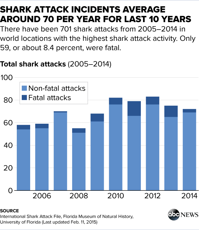 Everything You Need to Know About Shark Attacks as Told by Graphs ABC