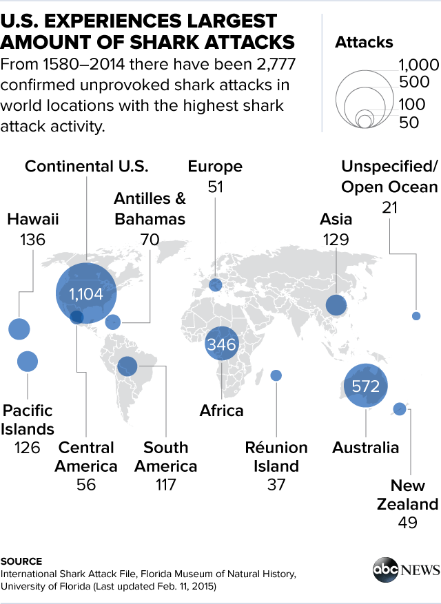 10 people killed in unprovoked shark attacks last year, report finds - ABC  News