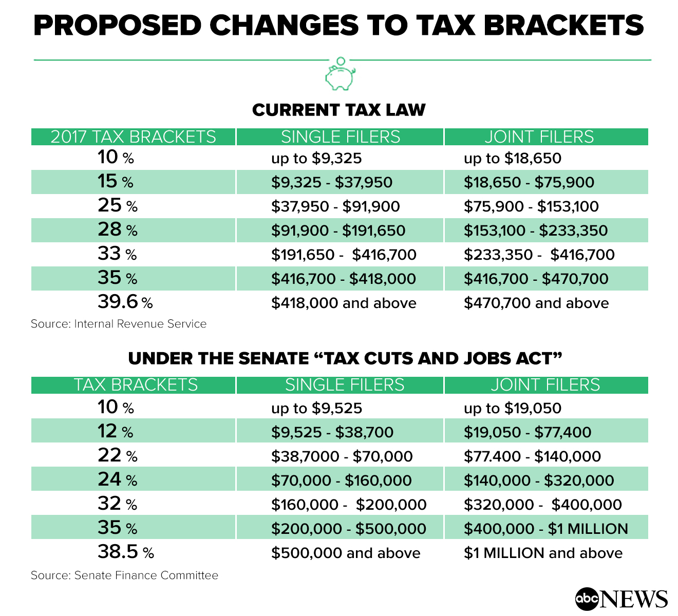 What does the Senate tax plan mean for you? - ABC News