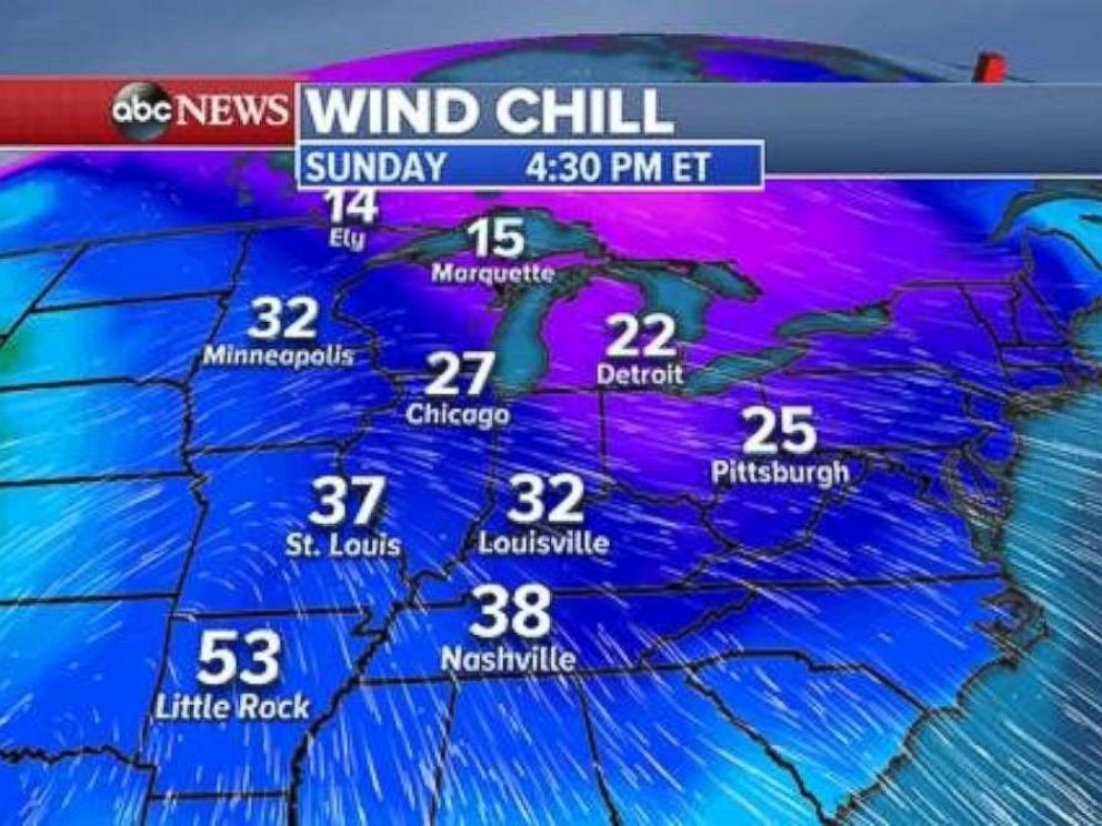 Wind chills in the Midwest on Sunday evening will be well below freezing.
