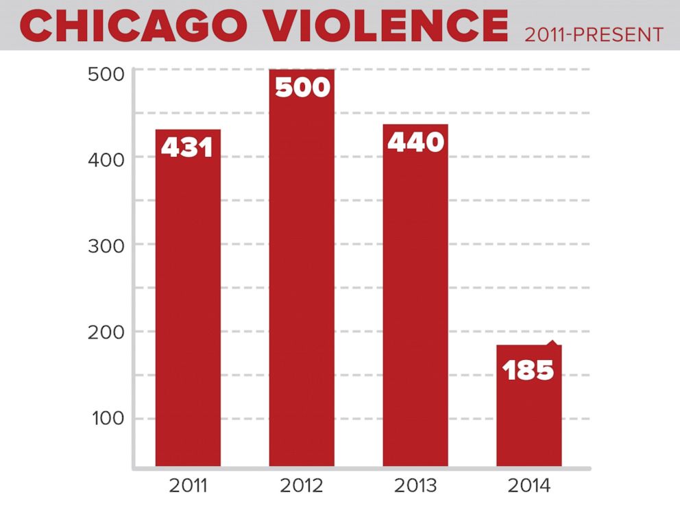 Chicago Gang Violence Statistics