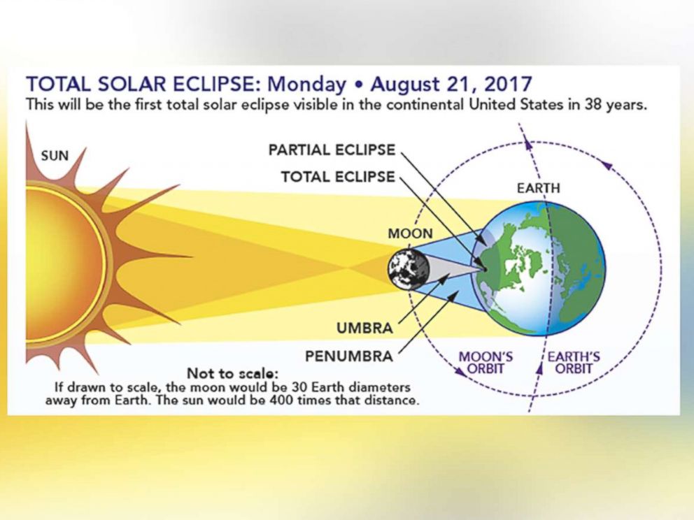 Total Solar Eclipse Diagram