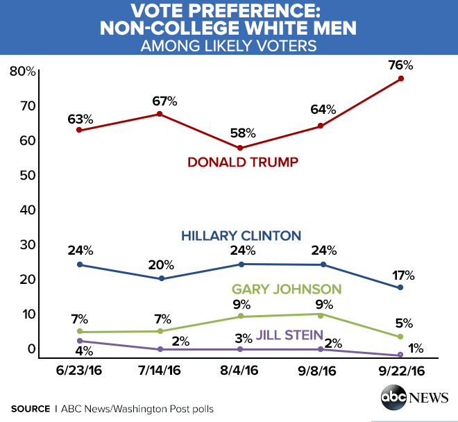 vote_preference_Non_College_White_Men.png