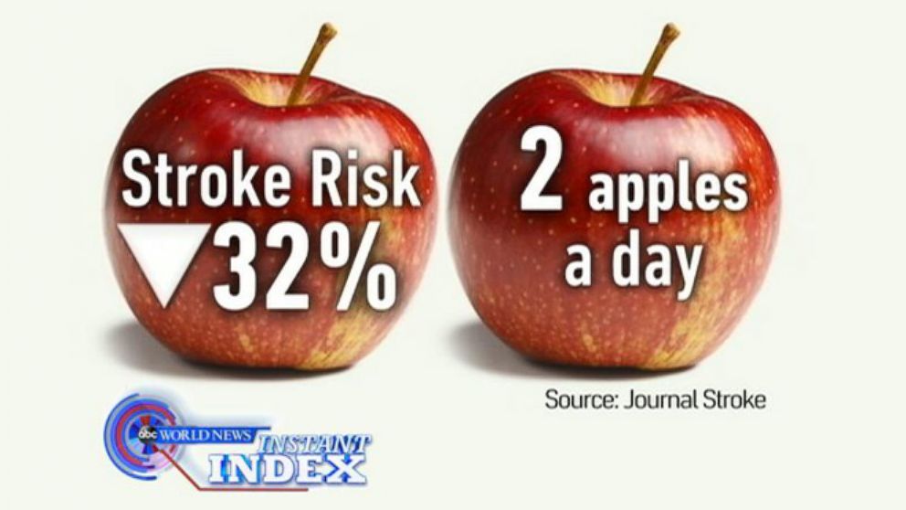 VIDEO: Instant Index: New Medical Review Says an Apple a Day Can Reduce the Risk of Stroke