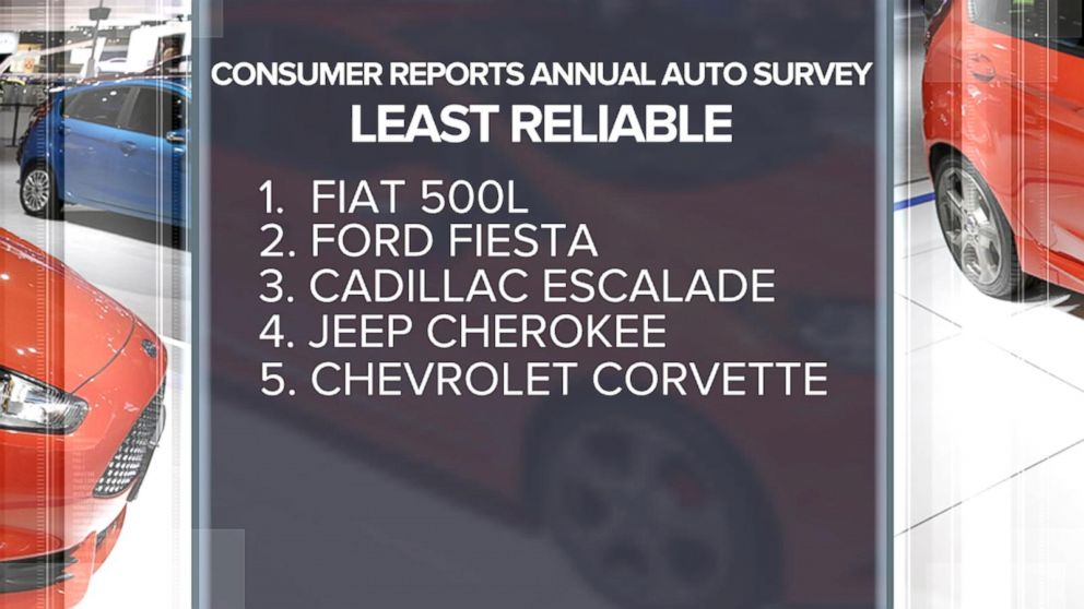 Index Consumer Reports of the Least Reliable Cars Video ABC News