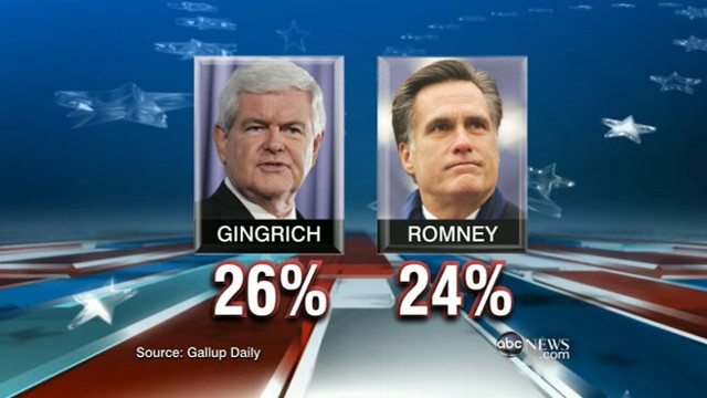 VIDEO: Former House speaker neck and neck with Mitt Romney in GOP race.