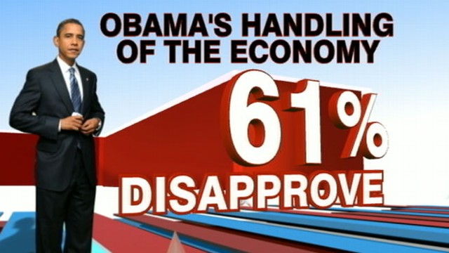 VIDEO: A new poll shows voters are worried about how the economy is being handled.