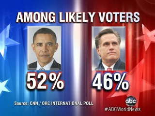 Watch: Obama Pulls Ahead of Romney in New Poll