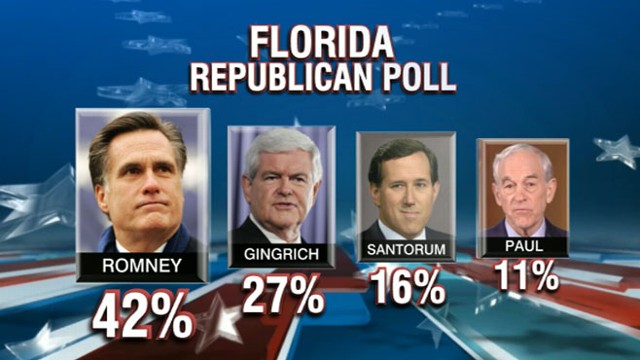 VIDEO: New poll shows Romney leading Gingrich in final stretch before the election.