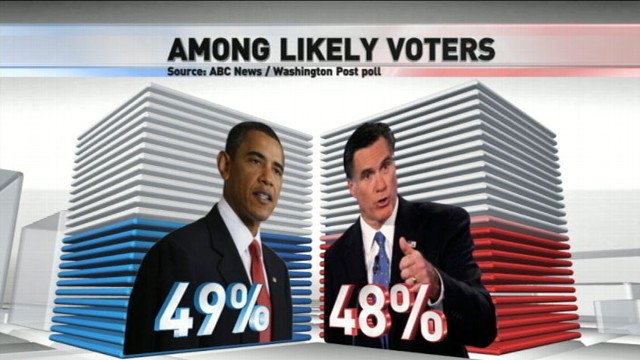 VIDEO: Candidates Barack Obama and Mitt Romney in final stretch of presidential race.